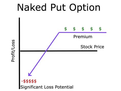 naked put strategy|Naked Put